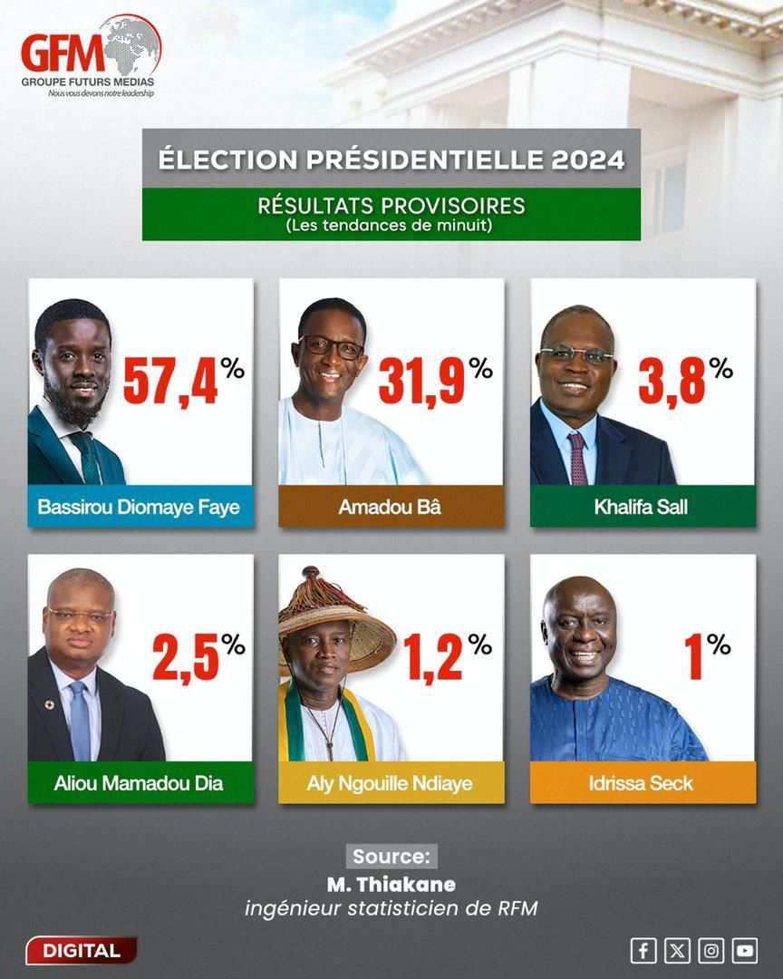Election prsidentielle au Sngal 2024 : Bassirou Diomaye Faye lu au premier tour (2)